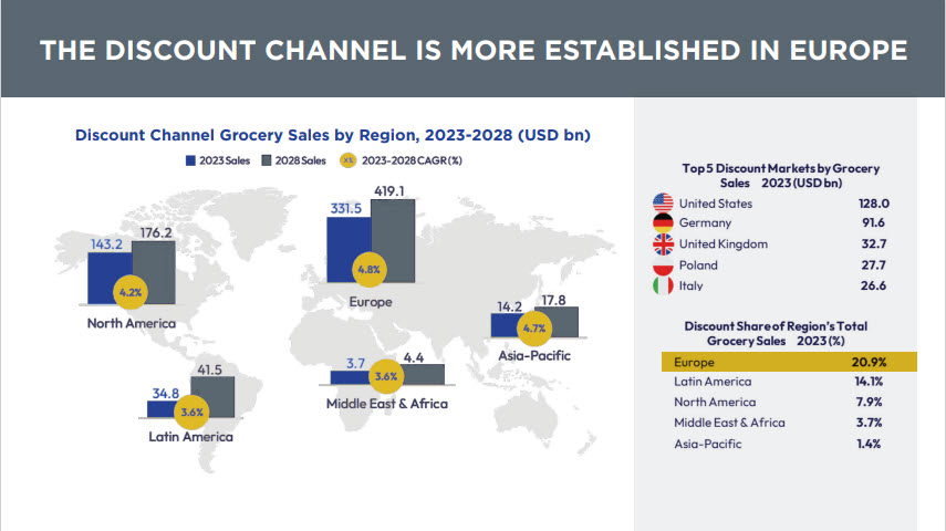 The discount channel is more established in Europe