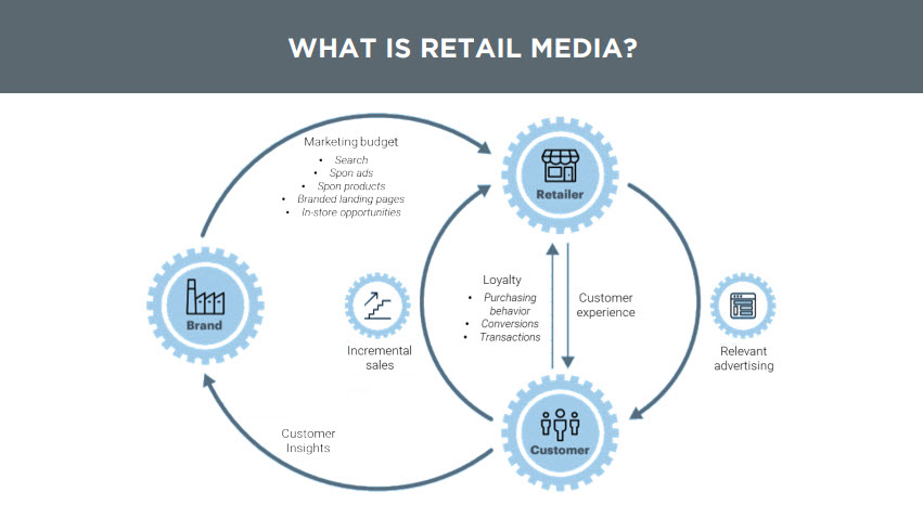 Retail media