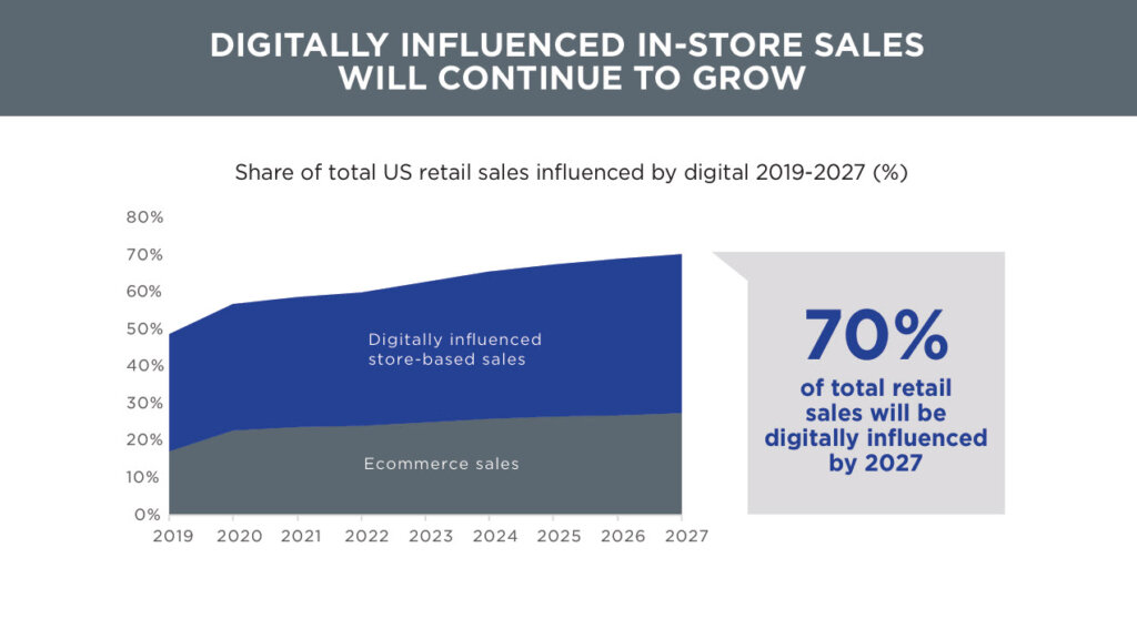 Digitally influenced in-store sales will continue to grow.