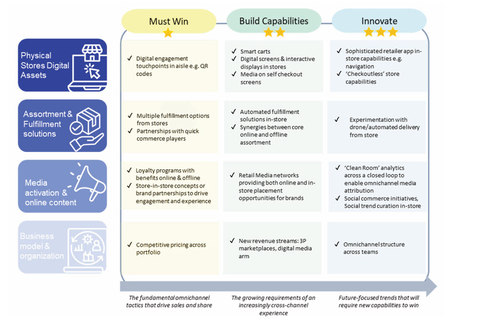 Strategies for implementing an omnichannel model