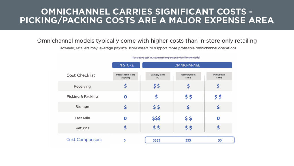 Omnichannel carries significant costs