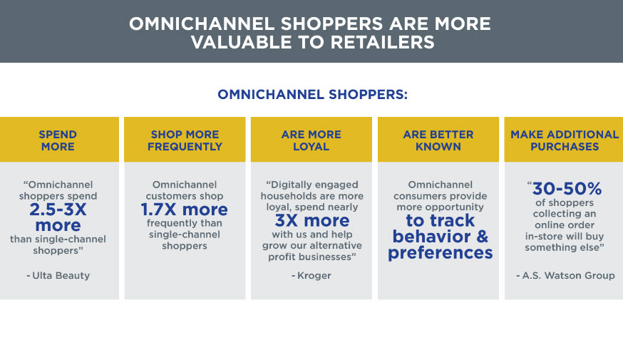 Omnichannel shoppers are more valuable to retailers.