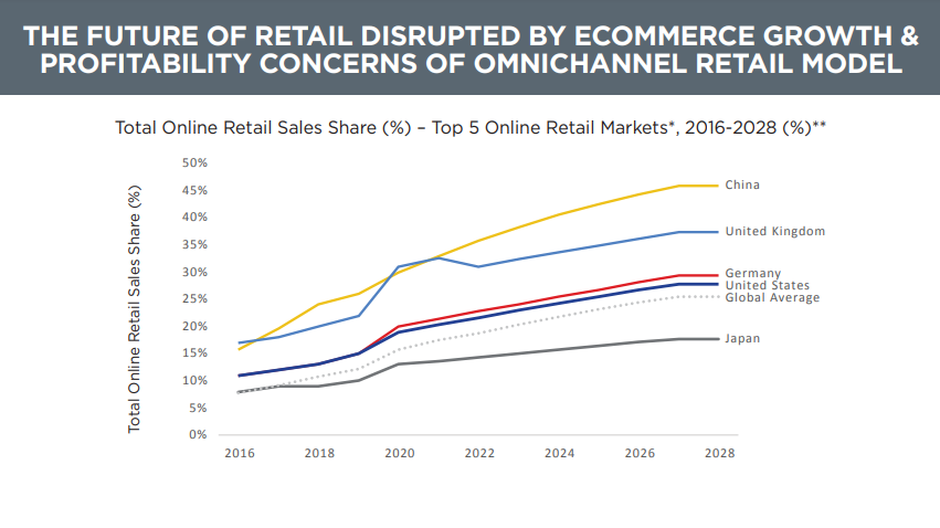 Rapid Growth of E-Commerce