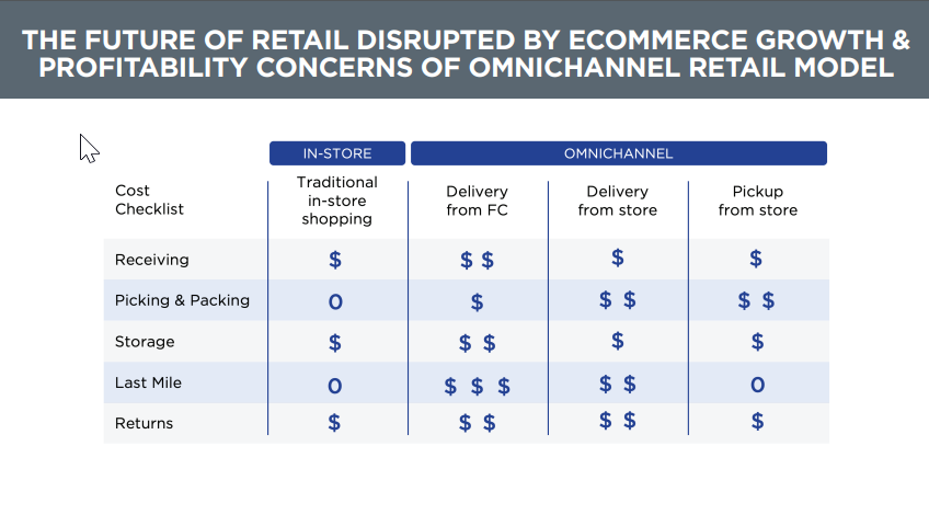 In-Store and Omnichannel Graph